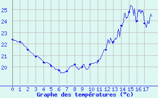 Courbe de tempratures pour Port-La-Nouvelle (11)