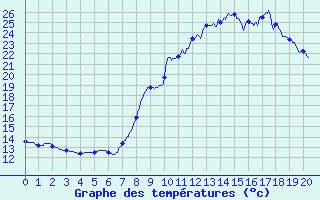 Courbe de tempratures pour Apt-Viton (84)