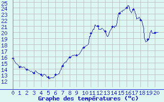 Courbe de tempratures pour Ebersheim (67)