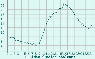 Courbe de l'humidex pour Narbonne-Ouest (11)