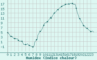 Courbe de l'humidex pour Frontenac (33)