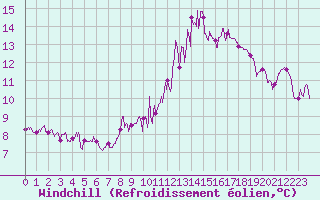 Courbe du refroidissement olien pour Pontoise - Cormeilles (95)