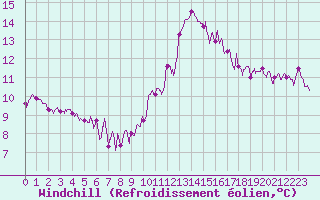 Courbe du refroidissement olien pour Saint-Nazaire (44)