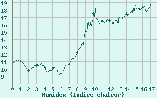 Courbe de l'humidex pour Chauny (02)