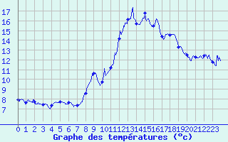 Courbe de tempratures pour Ligneville (88)