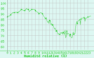 Courbe de l'humidit relative pour Pinsot (38)