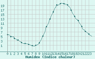 Courbe de l'humidex pour Saint-Paul-lez-Durance (13)