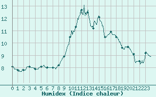 Courbe de l'humidex pour Nancy - Ochey (54)