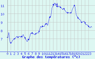 Courbe de tempratures pour Ste (34)