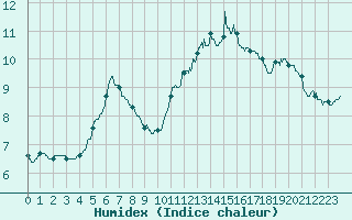 Courbe de l'humidex pour Angers-Beaucouz (49)