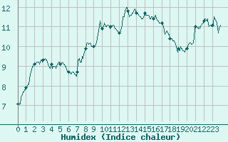 Courbe de l'humidex pour Bastia (2B)