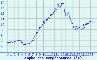 Courbe de tempratures pour Belmont - Champ du Feu (67)