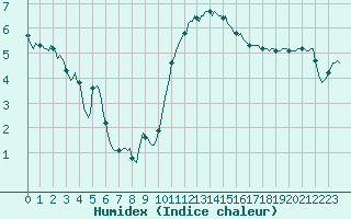 Courbe de l'humidex pour Brugge (Be)