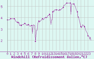 Courbe du refroidissement olien pour Corbas (69)