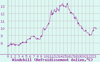 Courbe du refroidissement olien pour Albert-Bray (80)