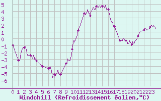 Courbe du refroidissement olien pour Melun (77)