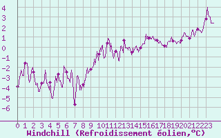 Courbe du refroidissement olien pour Angers-Beaucouz (49)