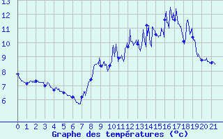 Courbe de tempratures pour Bassurels (48)