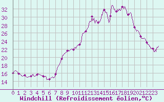 Courbe du refroidissement olien pour Chambry / Aix-Les-Bains (73)