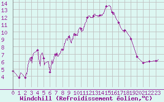 Courbe du refroidissement olien pour Salon-de-Provence (13)
