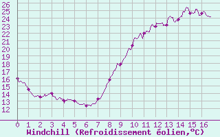 Courbe du refroidissement olien pour Montbeugny (03)