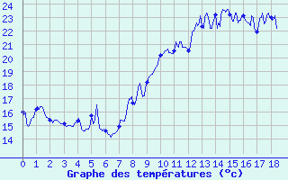 Courbe de tempratures pour Dauphin (04)