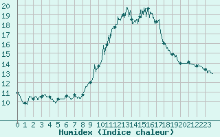 Courbe de l'humidex pour Le Touquet (62)