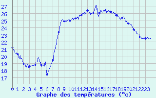 Courbe de tempratures pour Hyres (83)