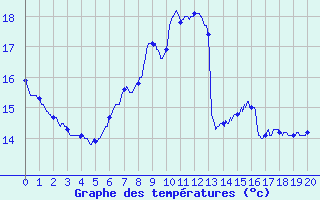 Courbe de tempratures pour Tergnier (02)