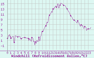 Courbe du refroidissement olien pour Sens (89)