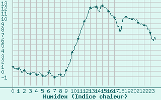 Courbe de l'humidex pour Bergerac (24)