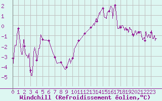 Courbe du refroidissement olien pour Avord (18)