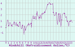 Courbe du refroidissement olien pour La Beaume (05)