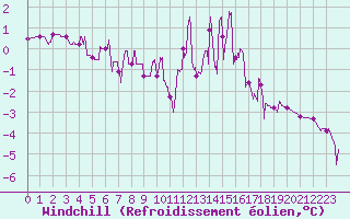 Courbe du refroidissement olien pour Besanon (25)