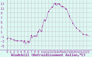 Courbe du refroidissement olien pour Aix-en-Provence (13)