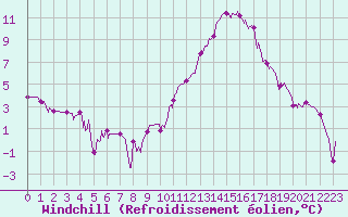 Courbe du refroidissement olien pour Mont-de-Marsan (40)