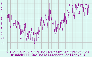 Courbe du refroidissement olien pour Avne - Servis (34)