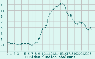 Courbe de l'humidex pour Mcon (71)