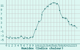 Courbe de l'humidex pour Montauban (82)