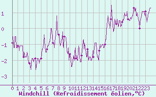 Courbe du refroidissement olien pour Auch (32)