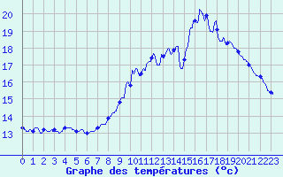 Courbe de tempratures pour Vernantes (49)
