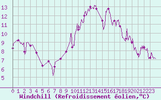 Courbe du refroidissement olien pour Salon-de-Provence (13)