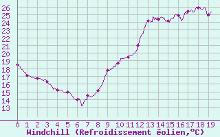 Courbe du refroidissement olien pour Saint-Martial-Viveyrol (24)