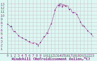 Courbe du refroidissement olien pour Dax (40)