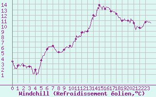 Courbe du refroidissement olien pour Nantes (44)