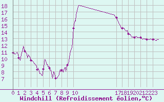 Courbe du refroidissement olien pour Bourg-Saint-Maurice (73)
