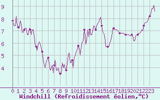 Courbe du refroidissement olien pour Saint-Paul-des-Landes (15)
