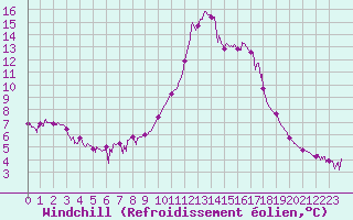 Courbe du refroidissement olien pour Bagnres-de-Luchon (31)