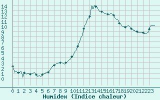 Courbe de l'humidex pour Toulouse-Francazal (31)