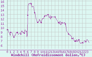 Courbe du refroidissement olien pour Nmes - Courbessac (30)